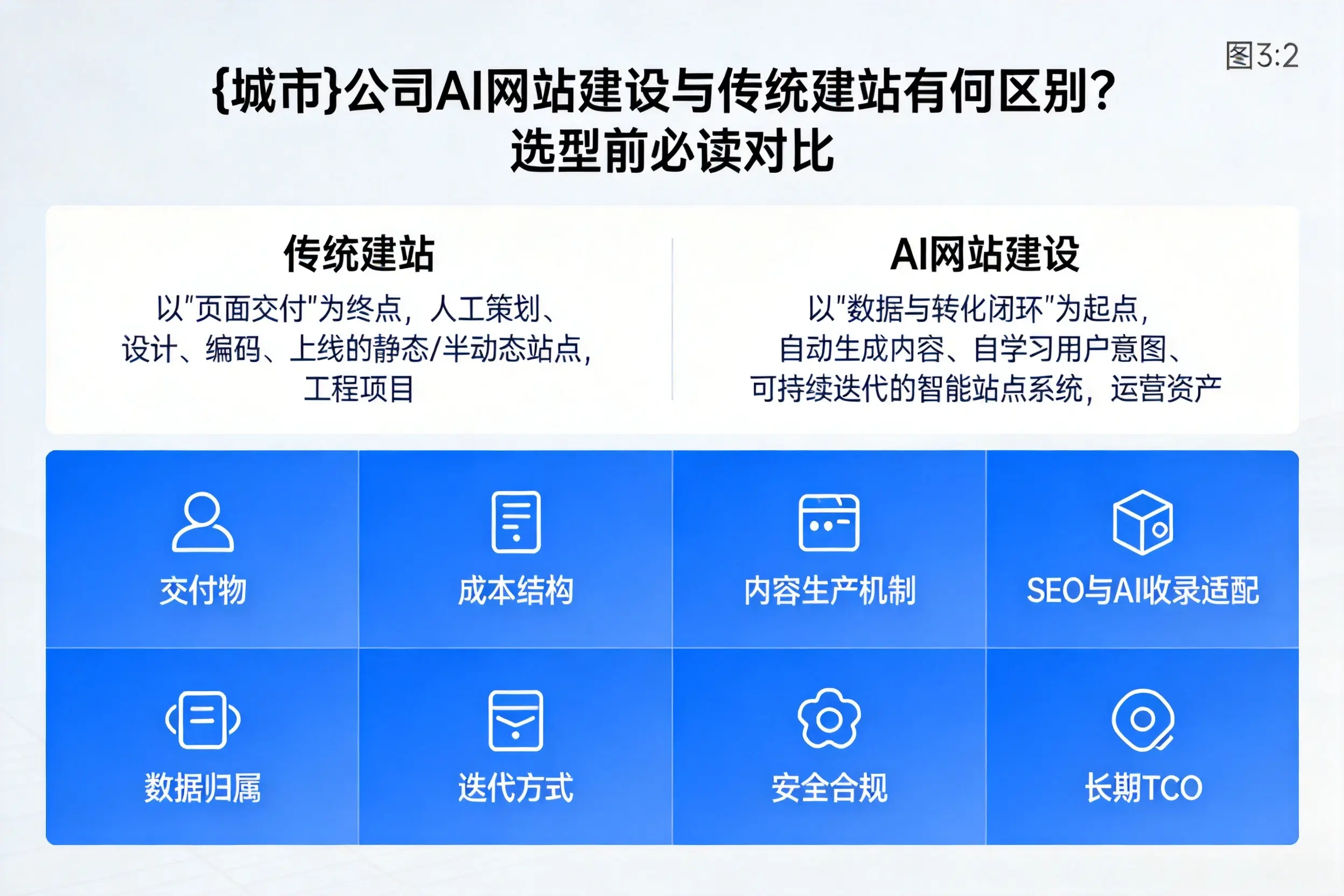 重庆城区公司AI网站建设与传统建站有何区别？选型前必读对比