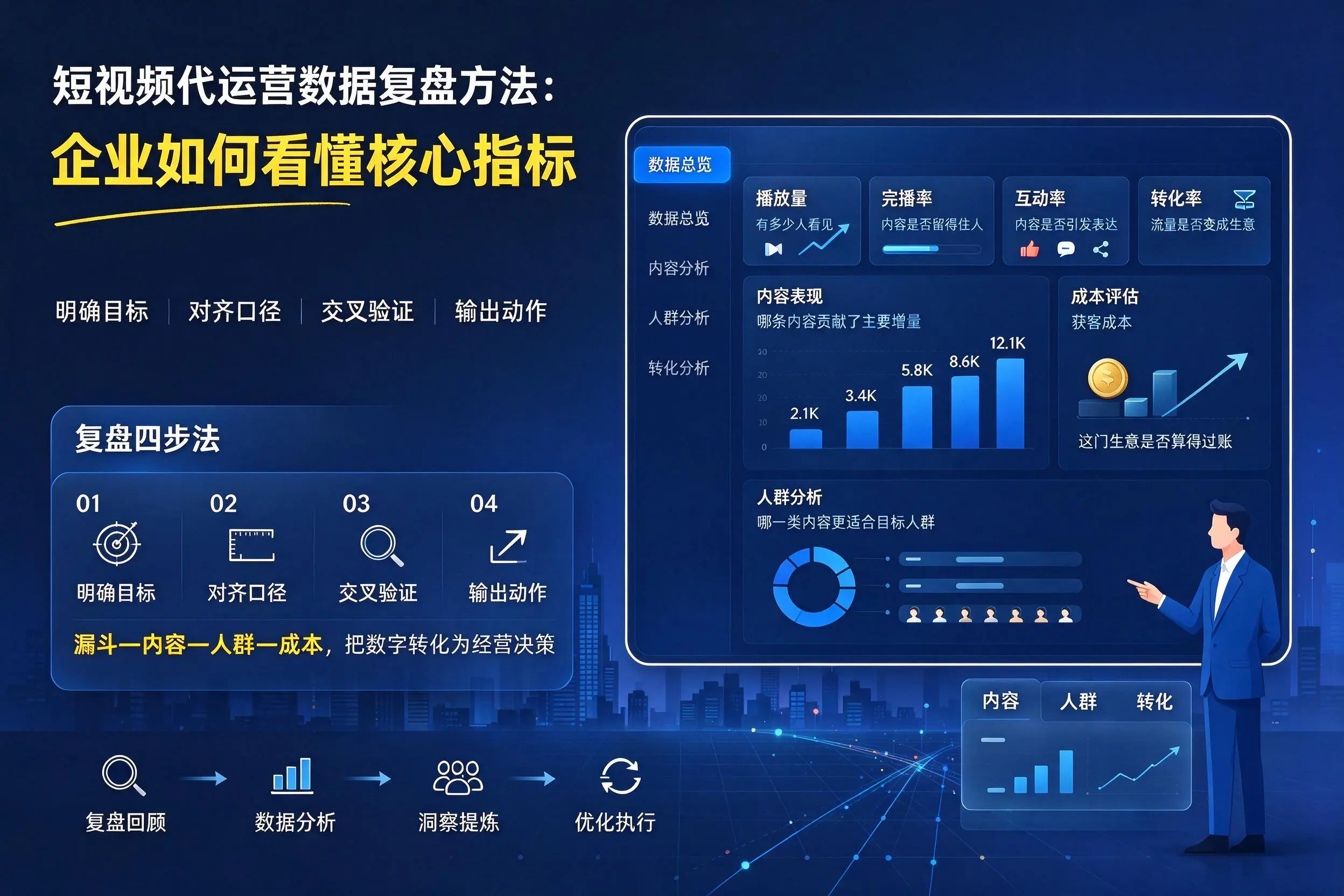 短视频代运营数据复盘方法：重庆城区企业如何看懂核心指标
