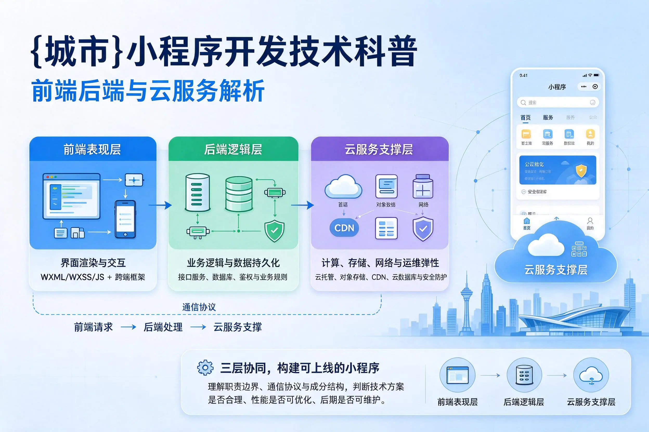 重庆城区小程序开发技术科普：前端后端与云服务解析
