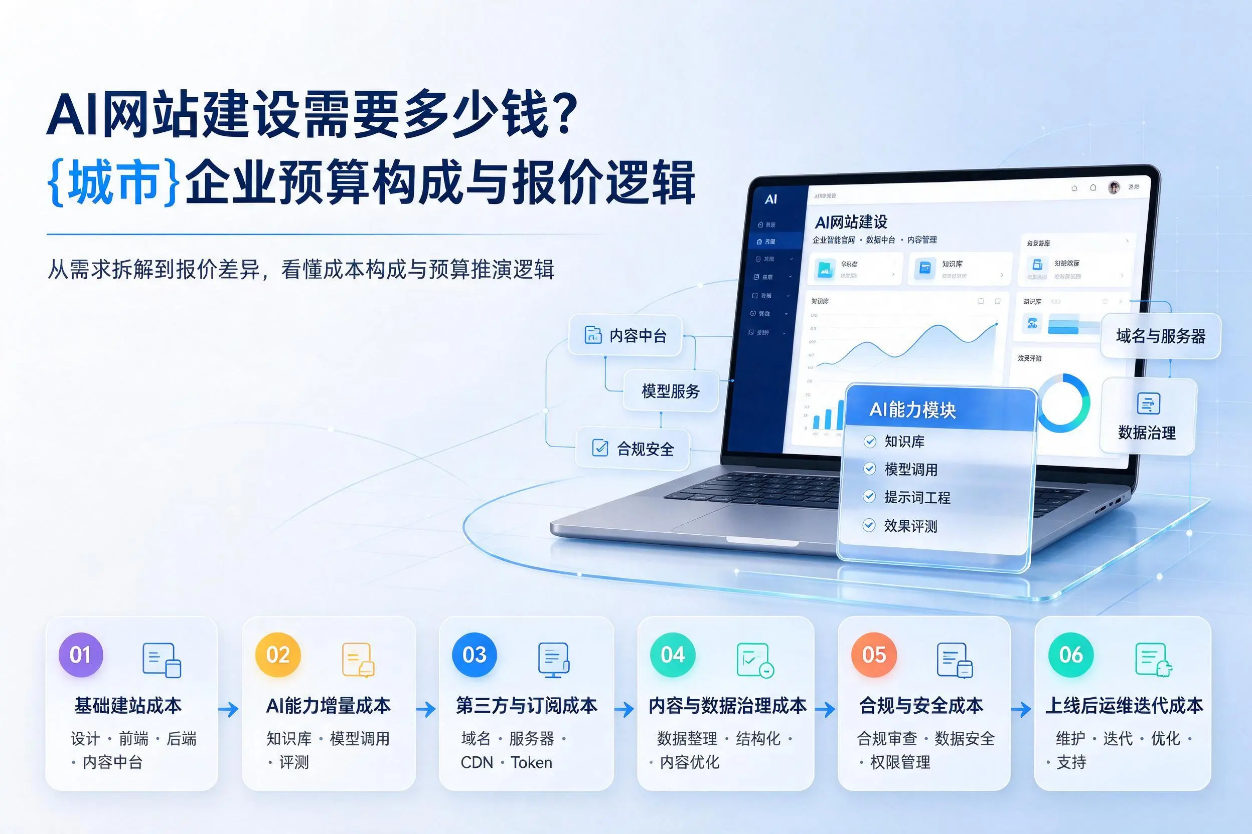 AI网站建设需要多少钱?重庆城区企业预算构成与报价逻辑