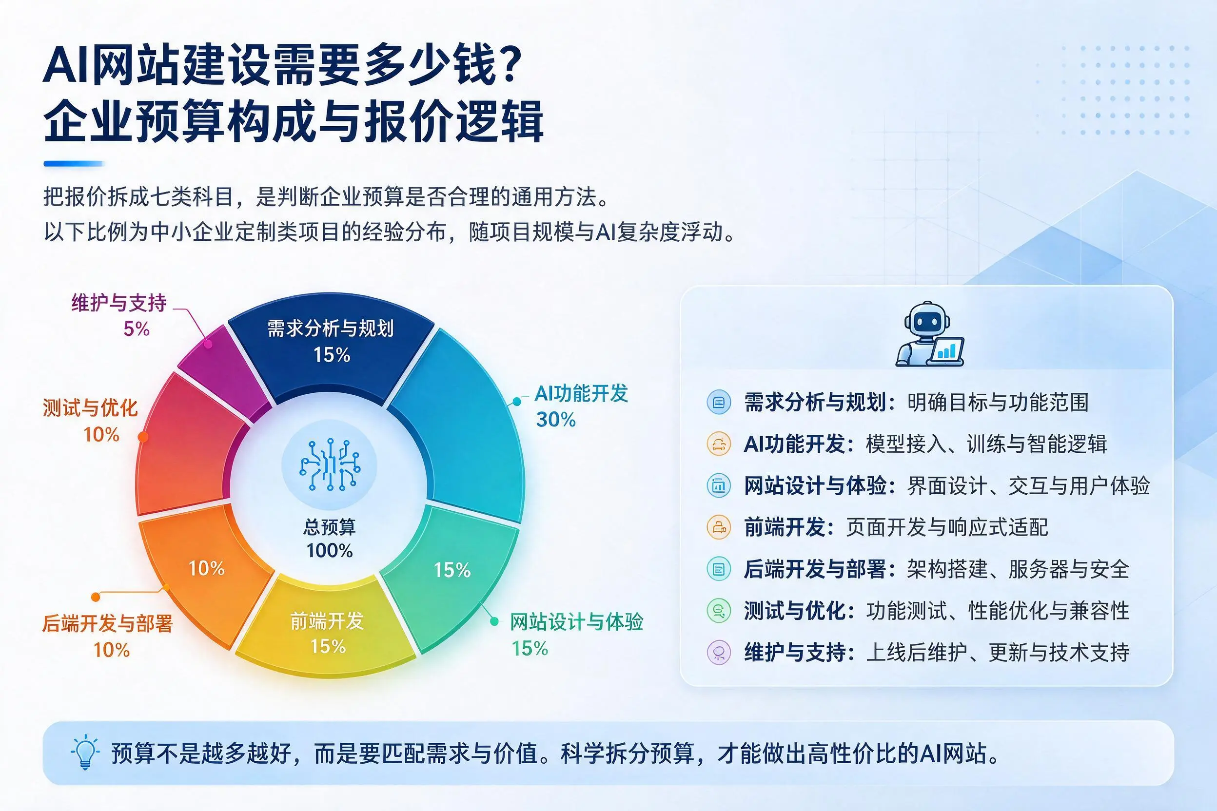 AI网站建设需要多少钱?重庆城区企业预算构成与报价逻辑