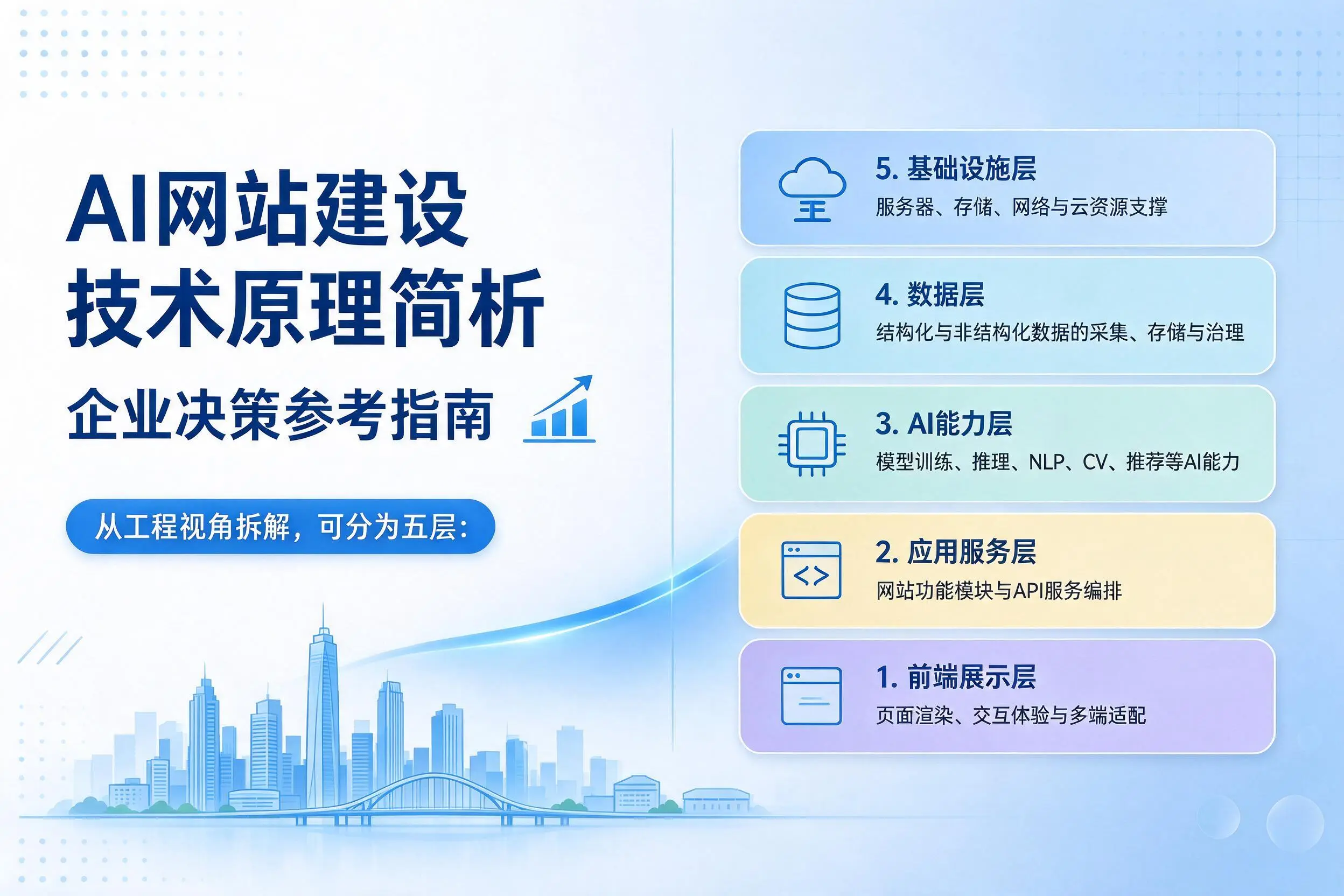 AI网站建设技术原理简析，重庆城区企业决策参考指南
