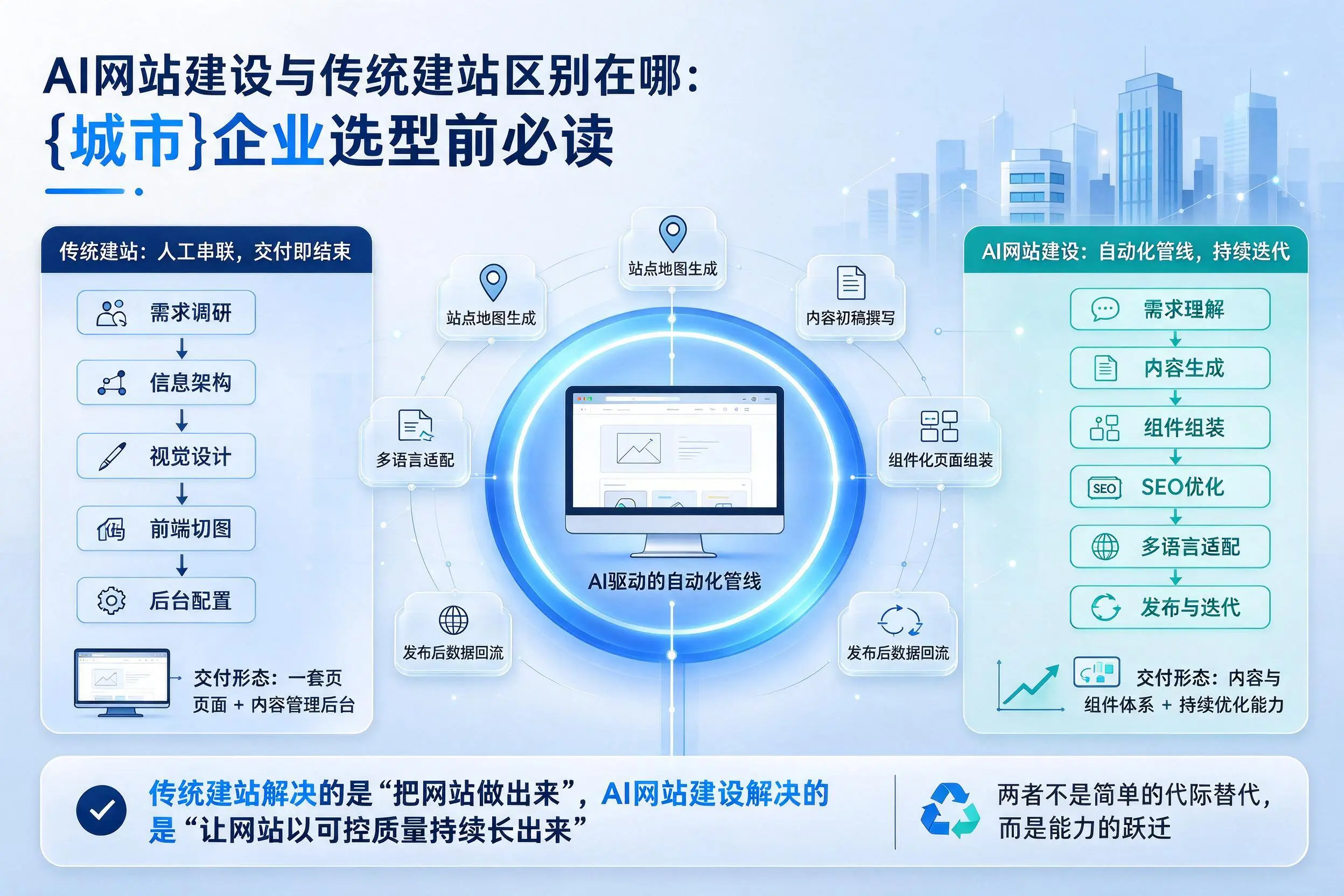 AI网站建设与传统建站区别在哪:重庆城区企业选型前必读