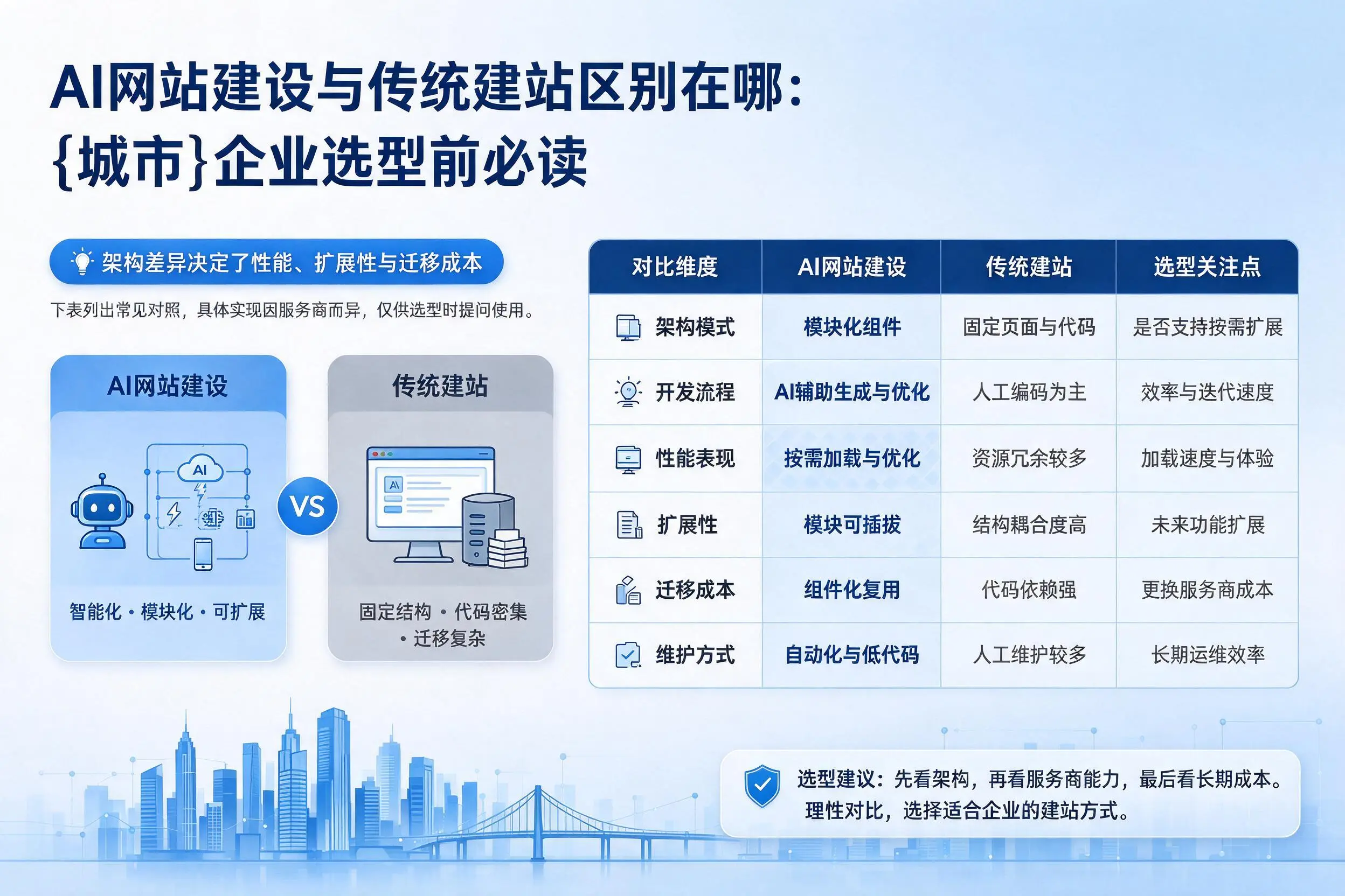 AI网站建设与传统建站区别在哪:重庆城区企业选型前必读