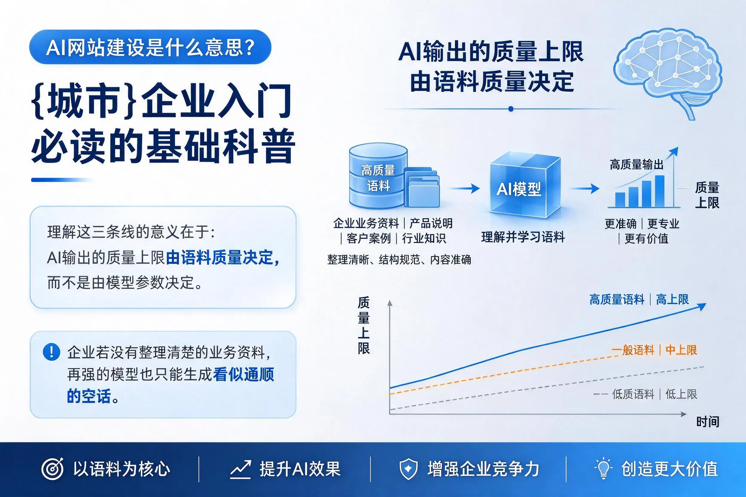 AI网站建设是什么意思？重庆城区企业入门必读的基础科普