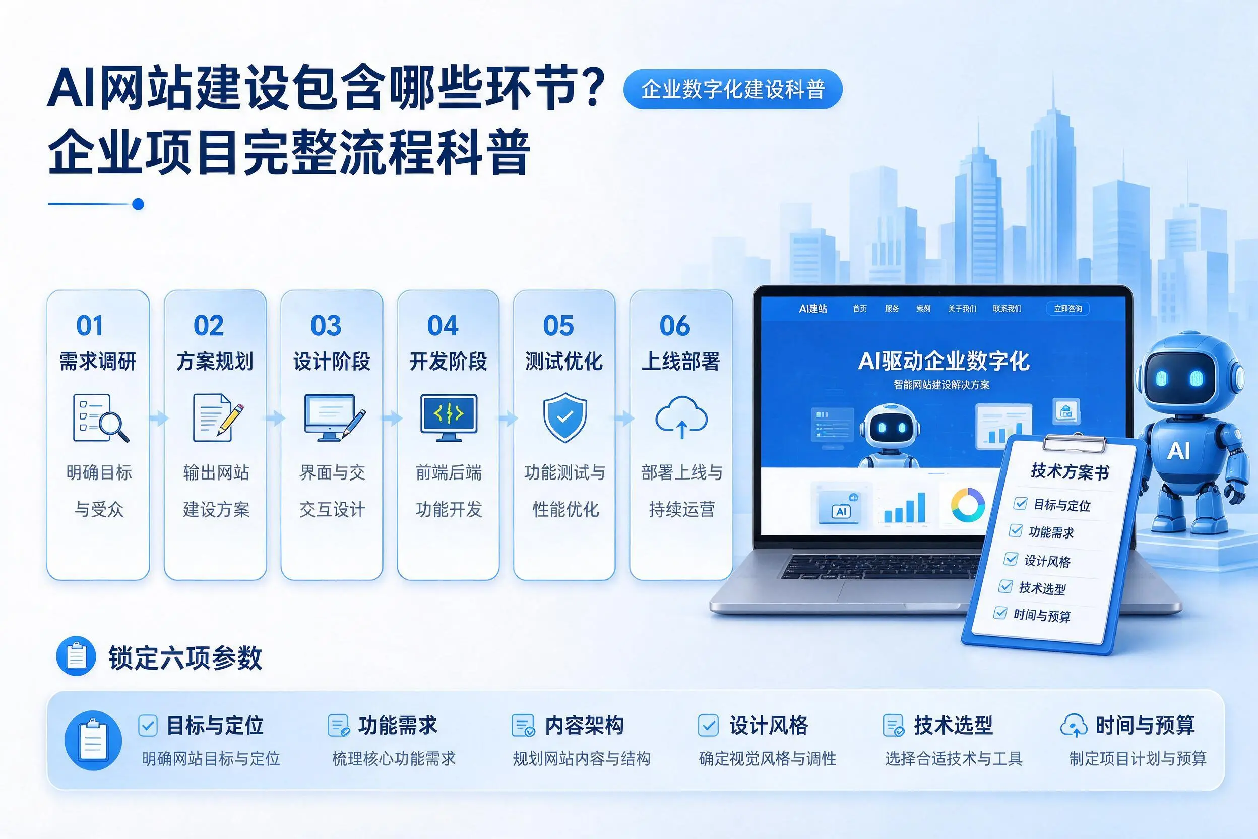 AI网站建设包含哪些环节？重庆城区企业项目完整流程科普