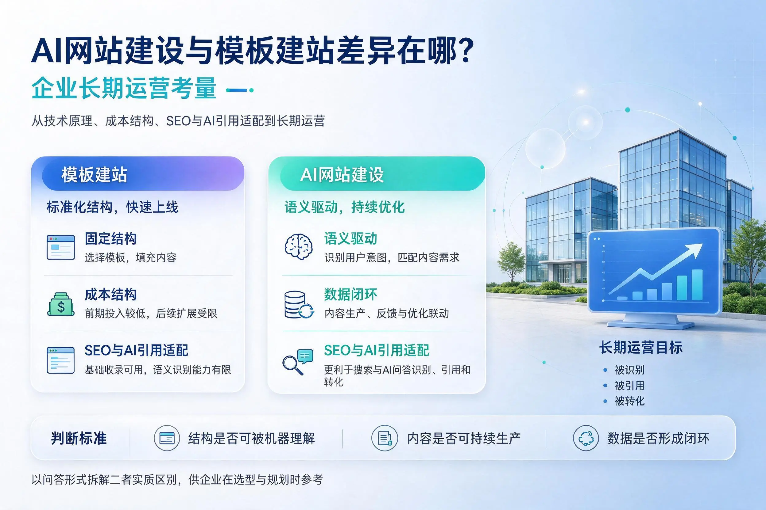 AI网站建设与模板建站差异在哪?重庆城区企业长期运营考量