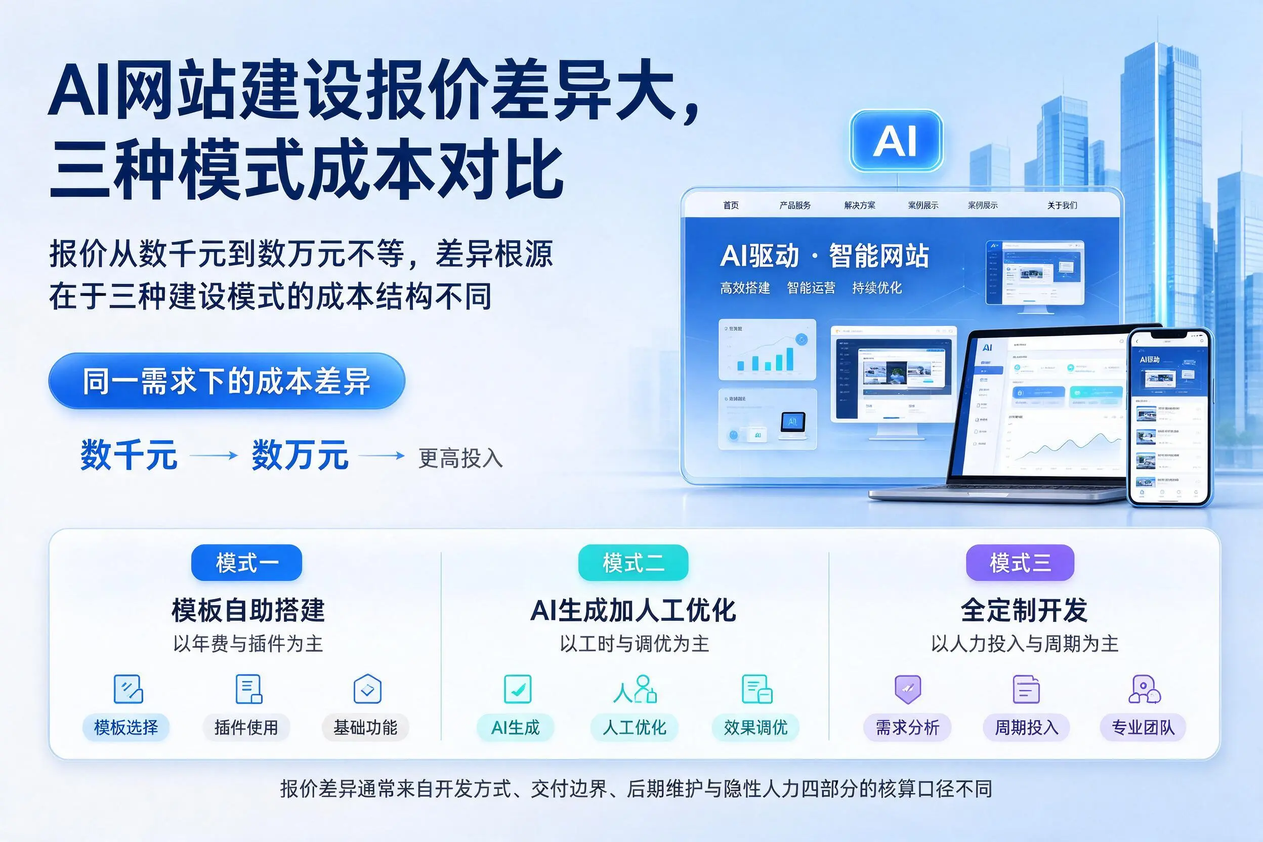 重庆城区AI网站建设报价差异大,三种模式成本对比