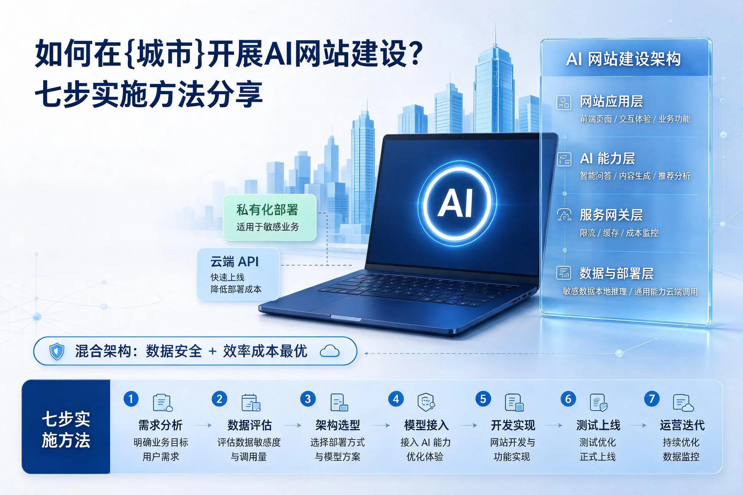 如何在重庆城区开展AI网站建设？七步实施方法分享