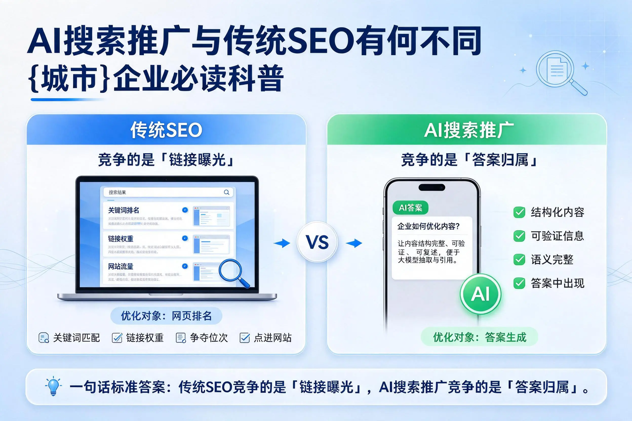AI搜索推广与传统SEO有何不同，重庆城区企业必读科普