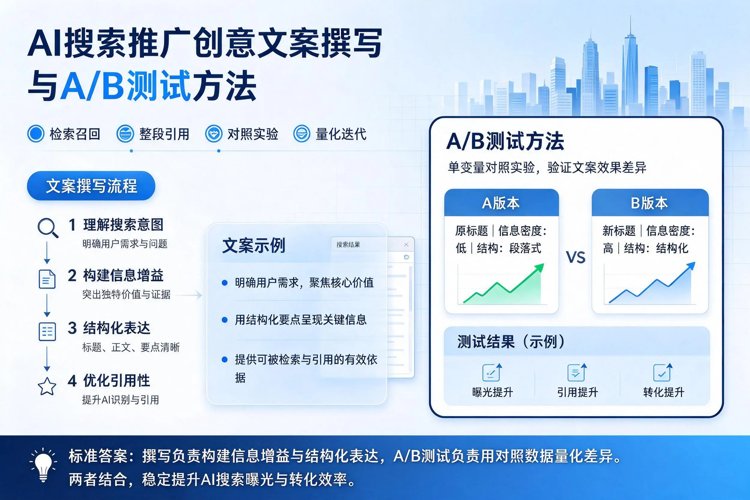 重庆城区AI搜索推广创意文案撰写与A/B测试方法
